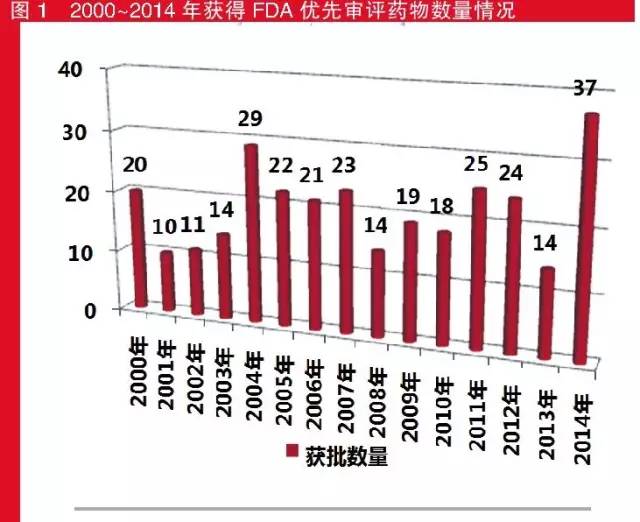 2010-2014年获得FDA优先审批药物数目情形
