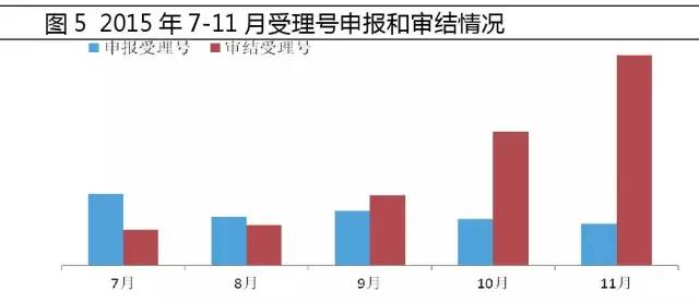 2015年7-11月受理号申报和审结情形