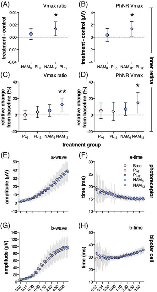 NAM干预后第12周，，，，，，视网膜内部功效显着改善