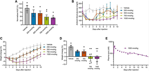 GLP1-ELP-FGF21双激动剂融合卵白对血糖和体重具有有用且一连的作用 GA黄金甲