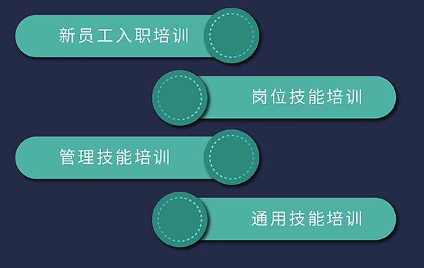 GA黄金甲培训生长，，，，包括新员工入职、岗位手艺、通用手艺和治理手艺培训
