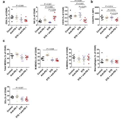 间歇性禁食与PD-1或PD-L1阻断剂的组合可降低肿瘤的生长，，，，，，，并增添同源肺癌移植小鼠模子的存活率。。。这种作用与肿瘤微情形中Treg细胞的镌汰和效应T细胞的增添有关。。。