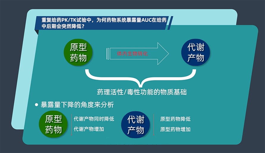 重复给药PK/TK试验中，，，，为何药物系统袒露量AUC在给药中后期会突然降低？？？
