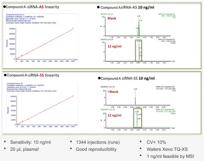 10-GA黄金甲案例：Compound-A-–siRNA-plasma-quantification-(20-?L-plasma).jpg