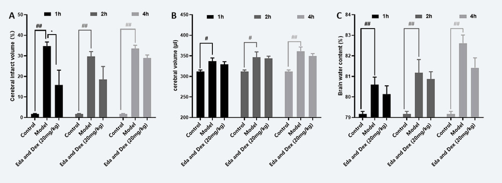 治疗时间窗考察 A：TTC；；；B：脑体积，，，，，，C：脑含水量（ mean±SEM）.jpg