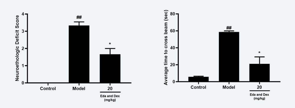 神经功效药效学考察：A Zea-longa评分；；；B 平衡木通过时间；；；.jpg