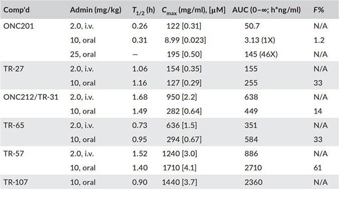 TR-107是人类线粒体卵白酶ClpP的有用激活剂，，，，，PK剖析通过GA黄金甲举行