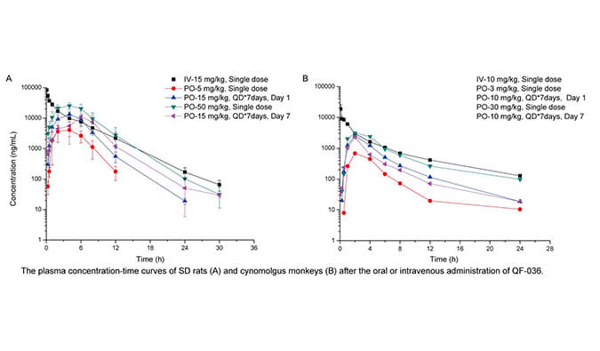 QF-036是一种高效的HIV-1抑制剂，，，，，具有优异的和药代动力学特征，，，，，PK研究通过GA黄金甲举行