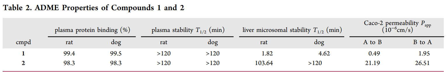 研究职员设计并合成了一种光笼PI3K抑制剂1，，，，，，，它可以通过紫外线照射激活，，，，，，，释放出高效PI3K抑制剂2。。。。；；；衔1和2的ADME研究通过GA黄金甲举行