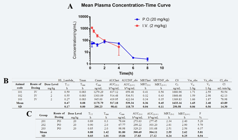 研究职员设计合成STAT3和HDAC双通路抑制剂用于治疗实体肿瘤，，，，，，，PK实验通过GA黄金甲举行