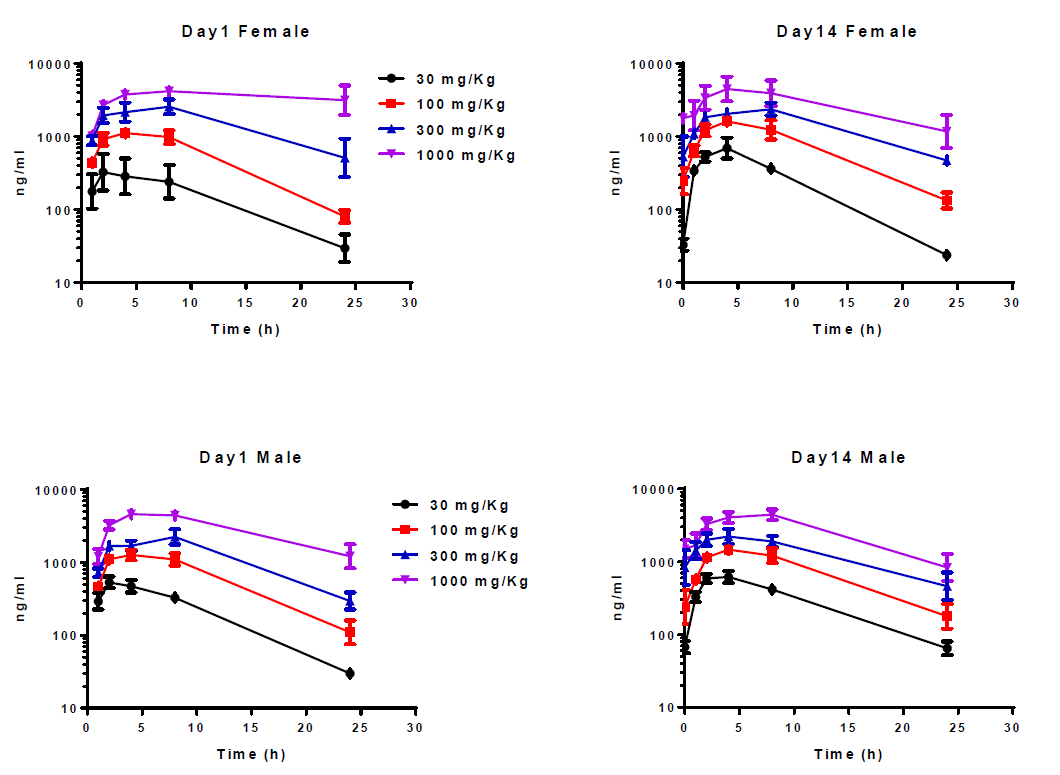 开发具有口服活性的高度选择性卵泡刺激激素受体激动剂，，，且举行临床前研究。。。。。。。其中对大鼠和狗的毒理学评估通过GA黄金甲举行