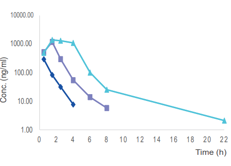  毒理案例:大鼠和犬的口鼻袒露，，，，，，，GLP毒理