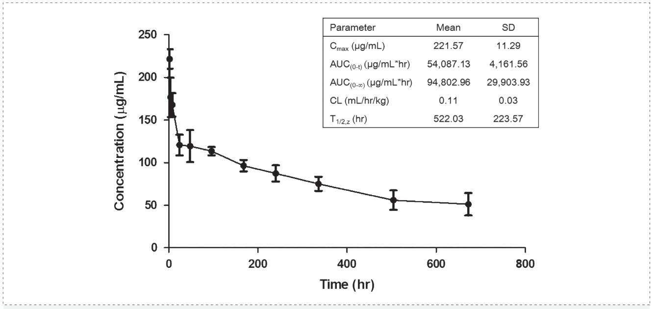 GA黄金甲案例: Pharmacokinetics of YYB-101 in cynomolgus monkeys.png
