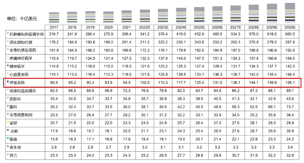 全球药物市场规模按治疗领域划分，，，，，2017-2030E.png