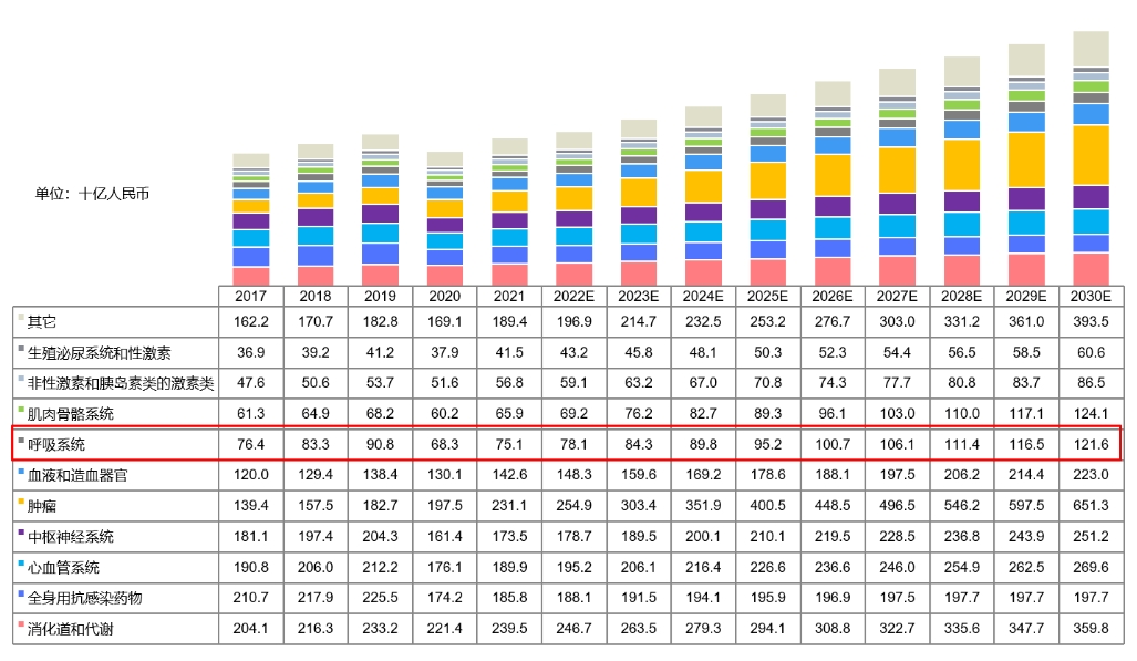 中国药物市场规模按治疗领域划分，，，，，2017-2030E.png