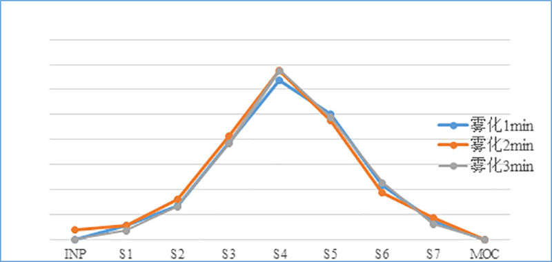 吸入制剂（新药，，，，纳米抗体）-雾化时间的选择--微细粒子剂量