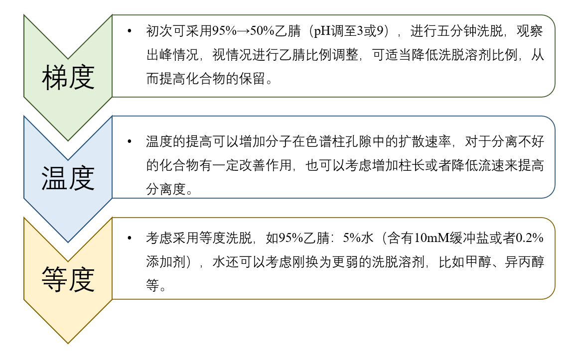 图4：HILIC模式未知化合物要领开发一样平常思绪.png