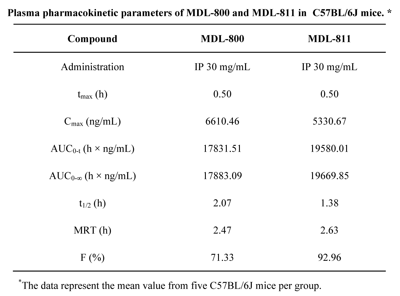 SIRT6变构激活剂在结直肠癌中施展治疗作用，，，本研究中PK实验通过GA黄金甲举行