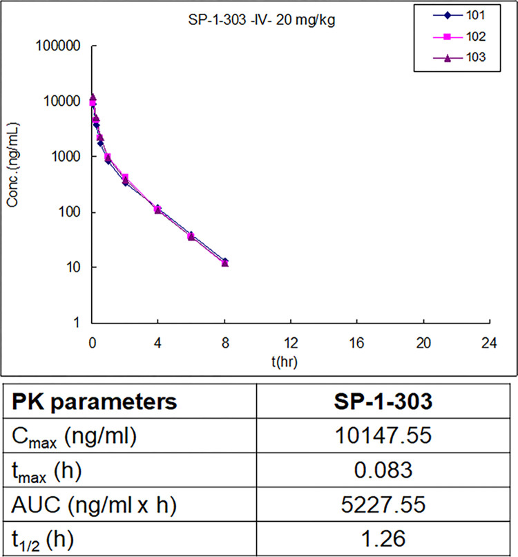 双靶向HDAC抑制剂和ATM激活剂SP-1-303抑制雌激素受体阳性乳腺癌细胞生长，，，，，本研究中PK实验通过GA黄金甲举行