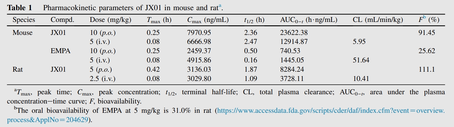 JX01是一种抗心力衰竭候选药物，，，，，具有优异的PK特征和清静性。。。PK实验通过GA黄金甲举行